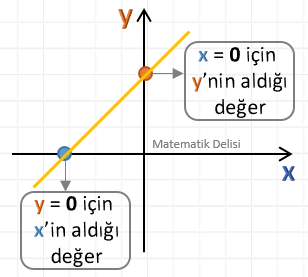 eksenleri kesen noktalar