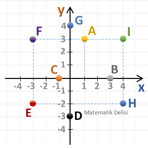 koordinat sistemi-alıştırmalar