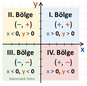 koordinat sisteminde bölgeler