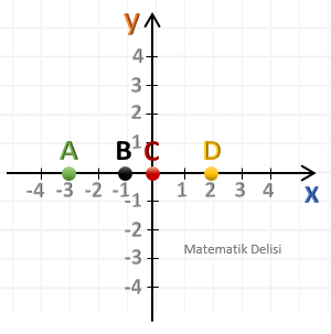 x eksenindeki noktalar