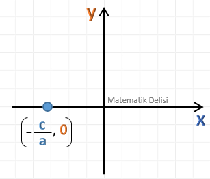 Doğrusal denklemin x-eksenini kestiği nokta