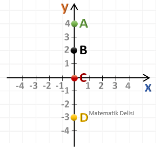 y eksenindeki noktalar