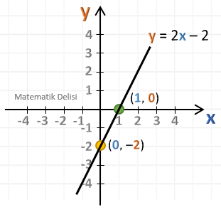 x=-y doğrusunun grafiği