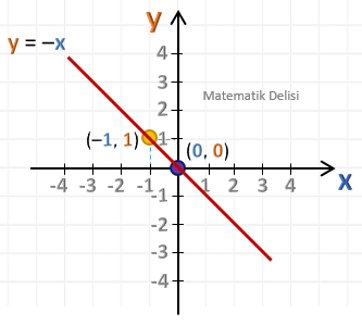 x-y Düzleminde Doğrunun Grafiği