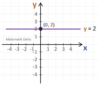 x-y Düzleminde Doğrunun Grafiği