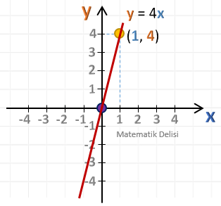 y = mx + n doğrusu alıştırma 3