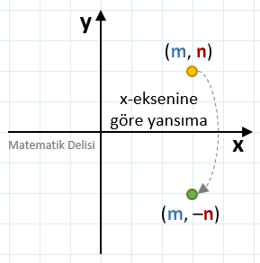 x-eksenine göre yansıma