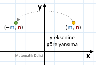 y-eksenine göre yansıma