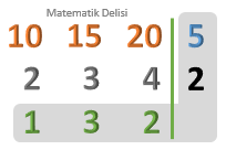 EKOK(10, 15, 20) hesaplama yöntemi-aşama 2