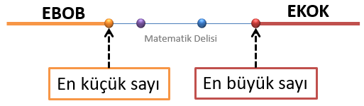 Ekok büyüktür-ebob-küçüktür