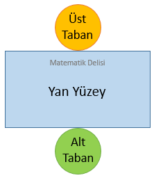 Dairesel Dik Silindirin Açınımı