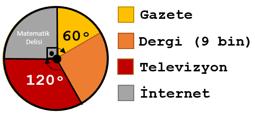Daire grafiğini dönüştürme alıştırma 2