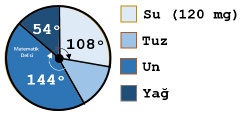 Daire grafiğini dönüştürme alıştırma 3