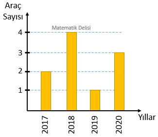 Sütun Grafiğini Çizgi Grafiğine Dönüştürme Alıştırma 1