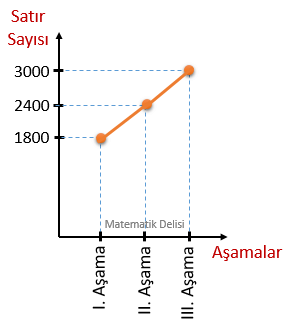 Daire grafiğinden çizgi grafiği