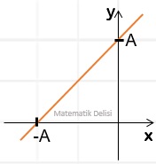 Denklemin Grafiği Test Seçenek a