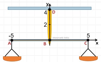 Doğrusal Denklem Test Terazi Sorusu