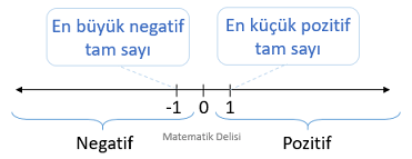 En büyük negatif ve en küçük pozitif tam sayı