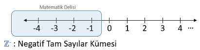 Negatif Tam Sayılar Kümesi