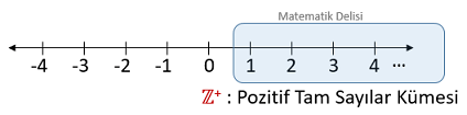 Pozitif Tam Sayılar Kümesi