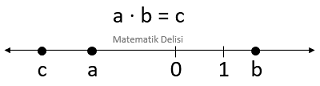 Sayı doğrusunda pozitif ve negatif sayılarla işlemler-2