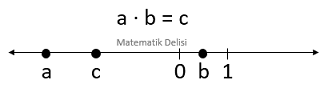 Sayı doğrusunda pozitif ve negatif sayılarla işlemler-3