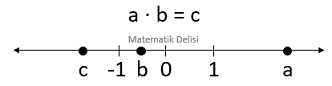 Sayı doğrusunda pozitif ve negatif sayılarla işlemler-4