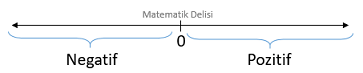 Sayı doğrusunda pozitif ve negatif sayılar